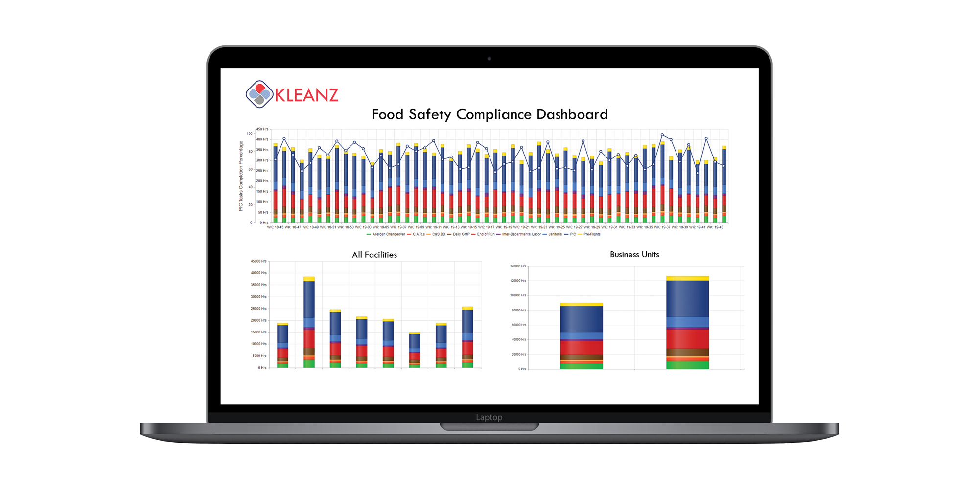 Screen of KLEANZ Food Safety Compliance Dashboard with Colorful Graphs